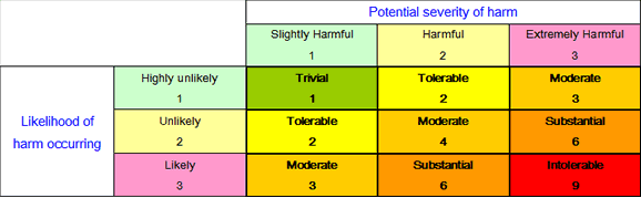 UK HSE risk matrix